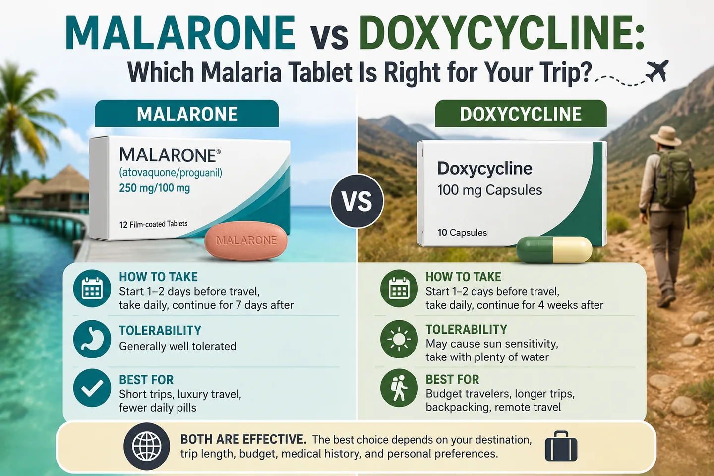 Visual comparison of Malarone and doxycycline malaria prevention tablets